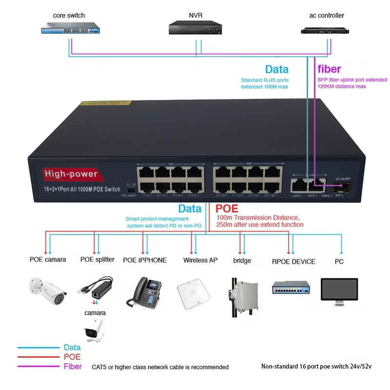 16 Port GAIGABIT (16GE Ports+2GE Uplink Ports+1SFP) imported poe switch